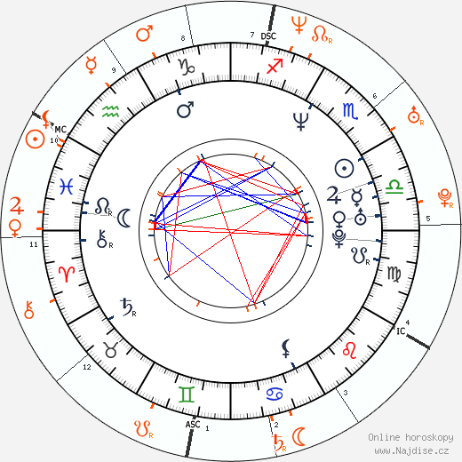 Partnerský horoskop: Spike Jonze a Drew Barrymore