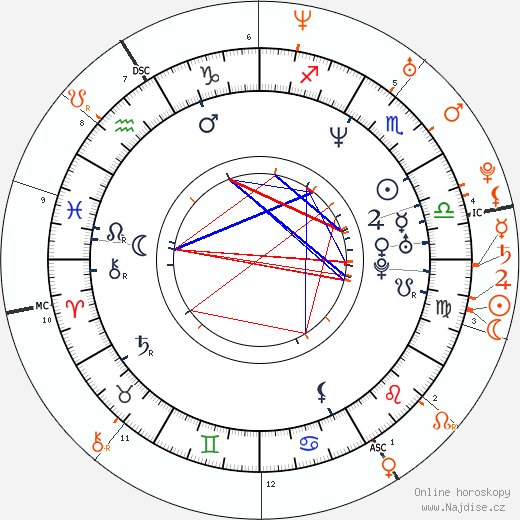 Partnerský horoskop: Spike Jonze a Michelle Williams