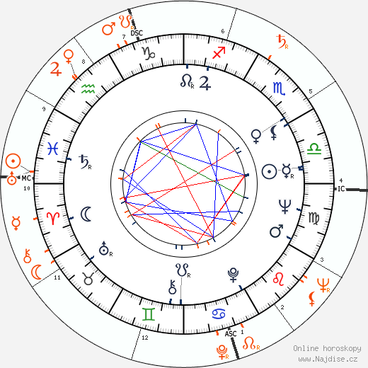Partnerský horoskop: Stella Stevens a Jerry Lewis