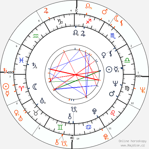 Partnerský horoskop: Stella Stevens a Warren Beatty