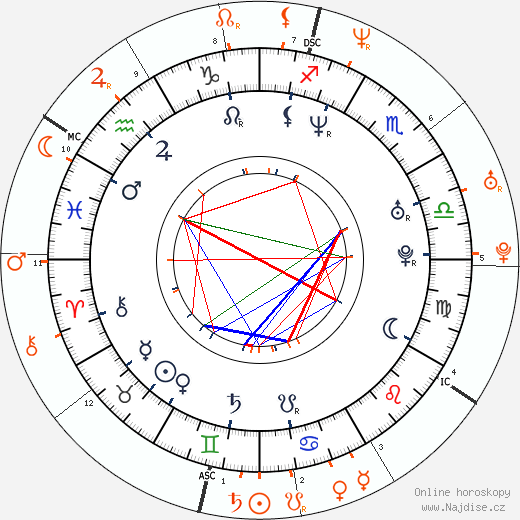 Partnerský horoskop: Stephen Berra a Juliette Lewis