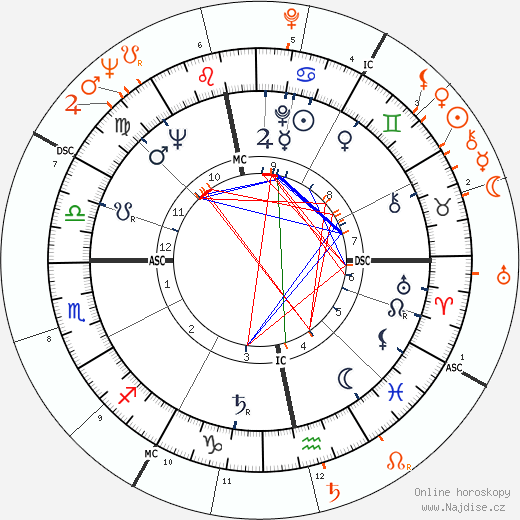 Partnerský horoskop: Stephen Boyd a Joan Collins