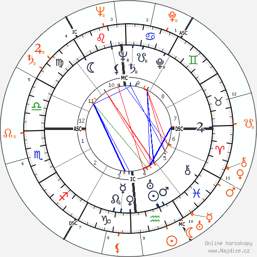 Partnerský horoskop: Stephen Crane a Lana Turner