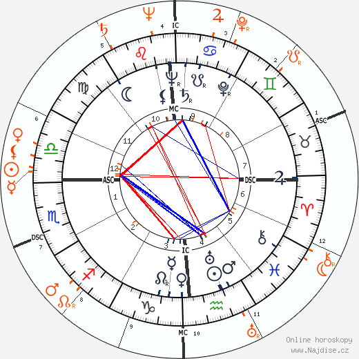 Partnerský horoskop: Stephen Crane a Rita Hayworth