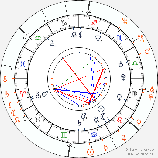 Partnerský horoskop: Stephen Dorff a Pamela Anderson