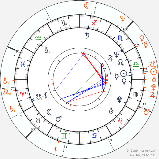 Partnerský horoskop: Stephen Hopkins a Naomi Watts