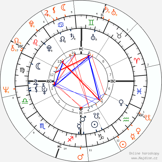 Partnerský horoskop: Stephen Stills a Janis Joplin