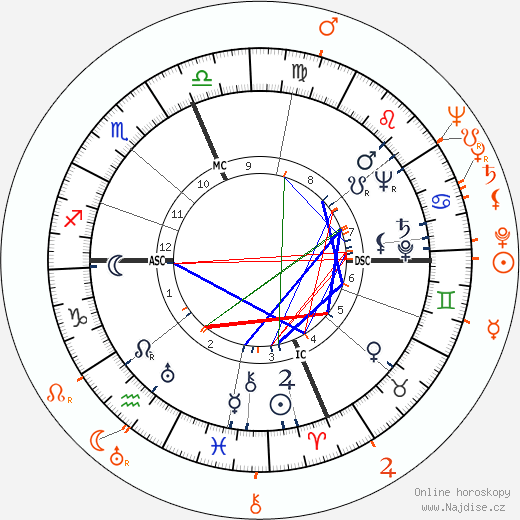 Partnerský horoskop: Sterling Hayden a Karin Booth