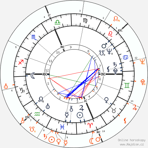 Partnerský horoskop: Sterling Hayden a Madeleine Carroll