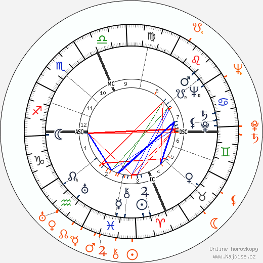 Partnerský horoskop: Sterling Hayden a Patricia Morison