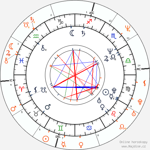 Partnerský horoskop: Steve Guttenberg a Genie Francis