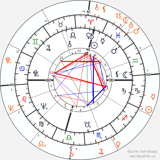 Partnerský horoskop: Steve McQueen a Ava Gardner