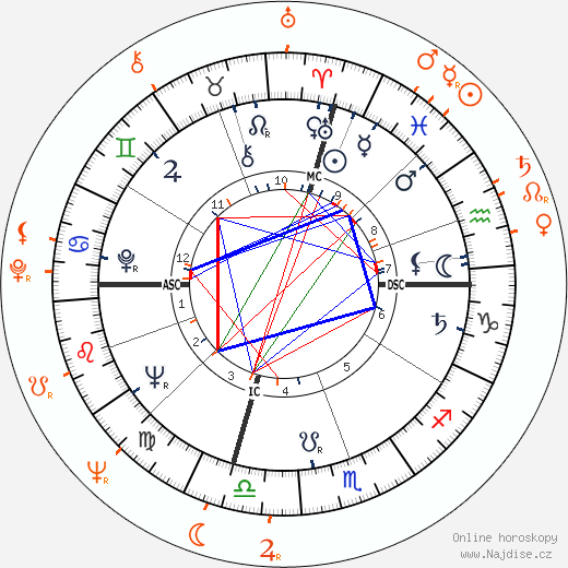 Partnerský horoskop: Steve McQueen a Gia Scala