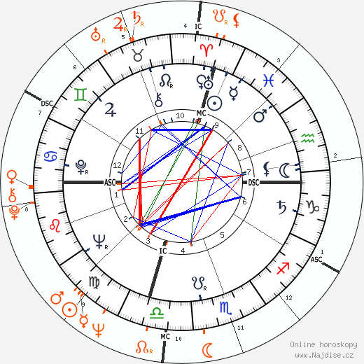 Partnerský horoskop: Steve McQueen a Raquel Welch