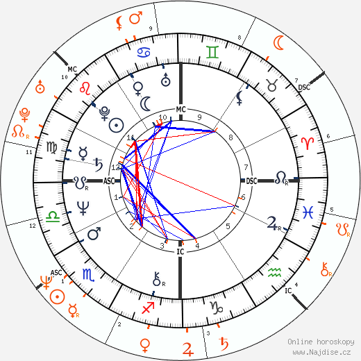 Partnerský horoskop: Steve Wozniak a Kathy Griffin