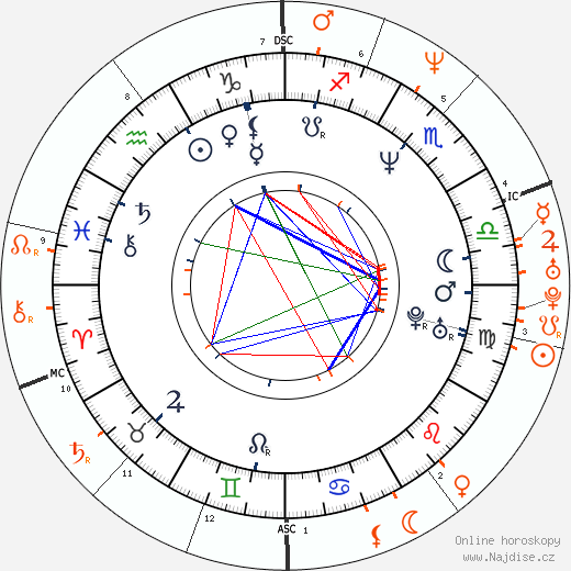 Partnerský horoskop: Steven Adler a Rachel Hunter