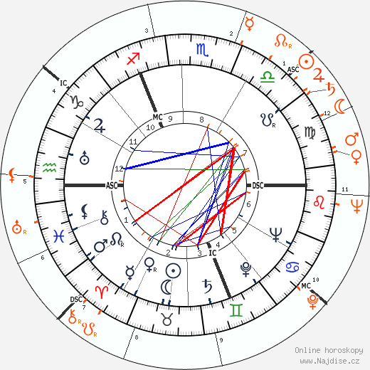 Partnerský horoskop: Stewart Granger a Deborah Kerr