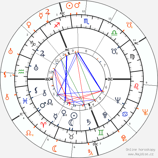 Partnerský horoskop: Stewart Granger a Doris Duke