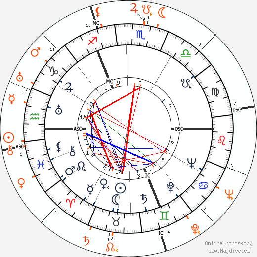 Partnerský horoskop: Stewart Granger a Merle Oberon