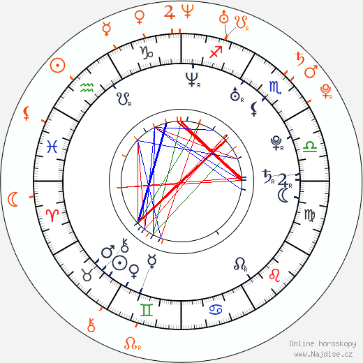 Partnerský horoskop: Sunny Leone a Daisy Marie