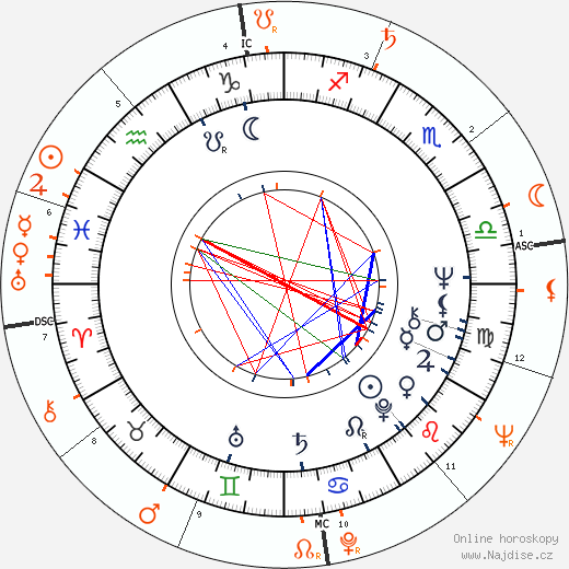Partnerský horoskop: Susan Denberg a Sidney Poitier