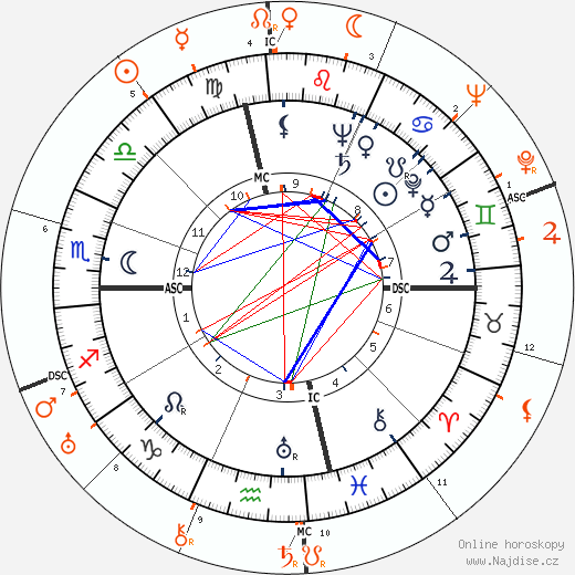Partnerský horoskop: Susan Hayward a Howard Hughes