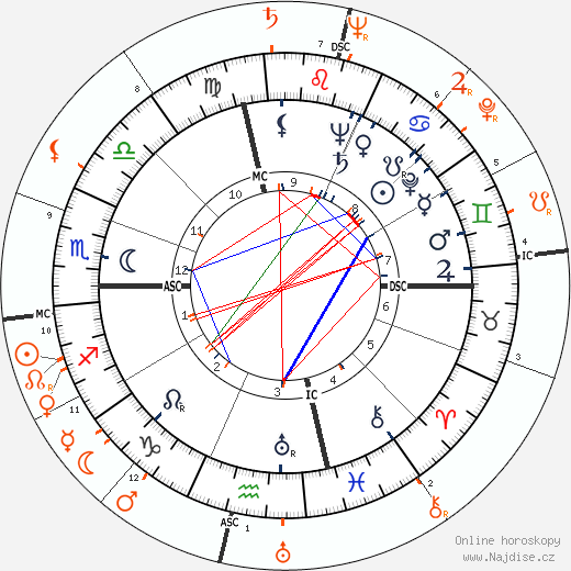 Partnerský horoskop: Susan Hayward a Jeff Chandler