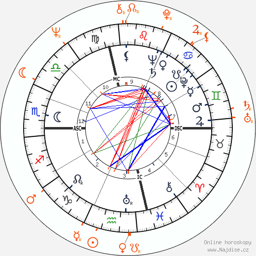 Partnerský horoskop: Susan Hayward a John Beck