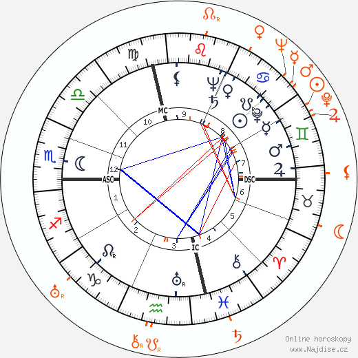 Partnerský horoskop: Susan Hayward a John Carroll