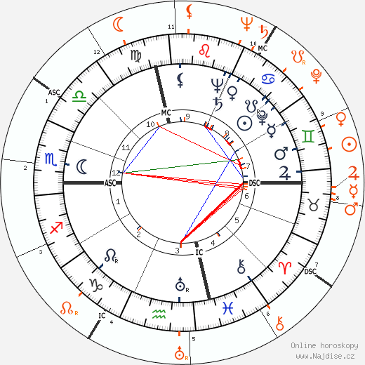 Partnerský horoskop: Susan Hayward a John F. Kennedy