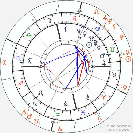 Partnerský horoskop: Susan Hayward a John Wayne