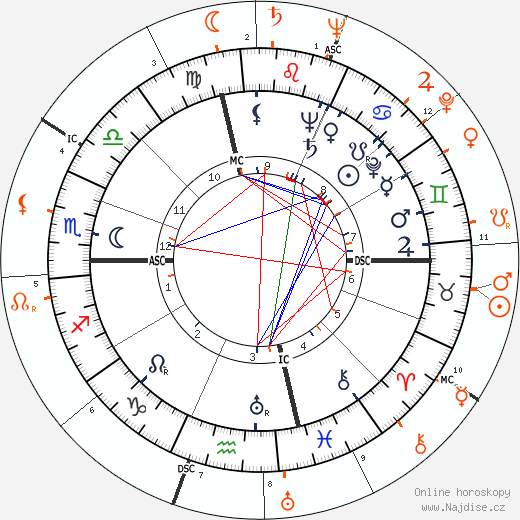 Partnerský horoskop: Susan Hayward a Lex Barker