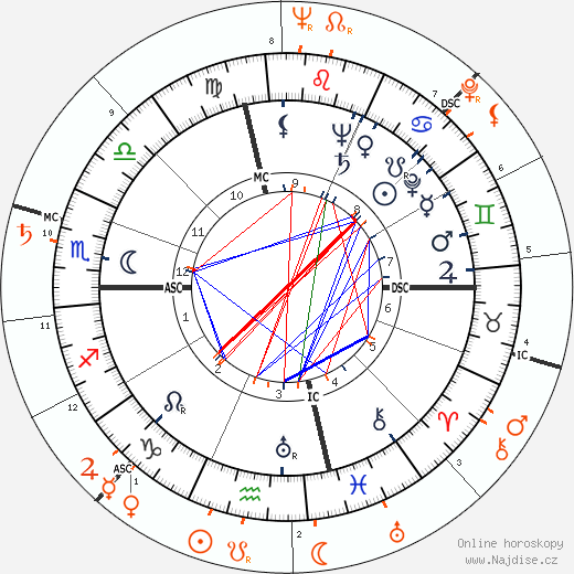 Partnerský horoskop: Susan Hayward a Paul Newman