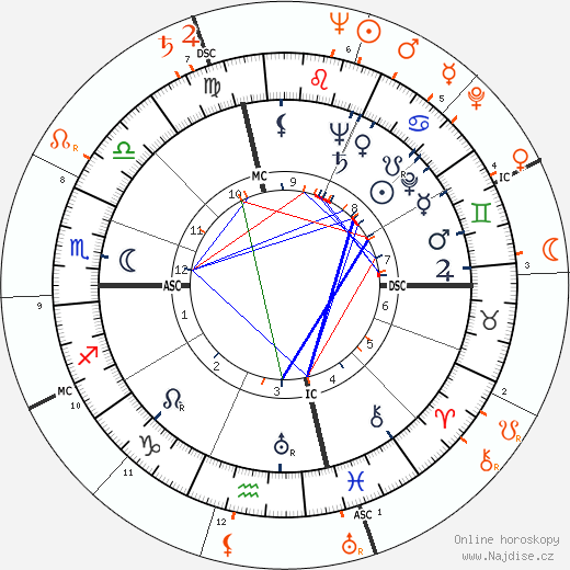 Partnerský horoskop: Susan Hayward a Richard Egan