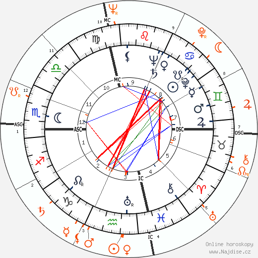 Partnerský horoskop: Susan Hayward a Robert Wagner