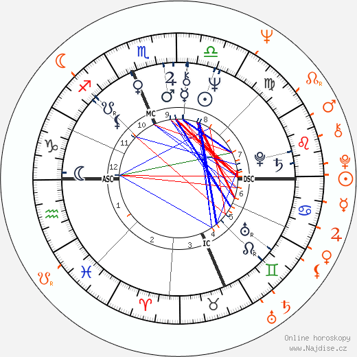 Partnerský horoskop: Susan Sarandon a Chris Sarandon