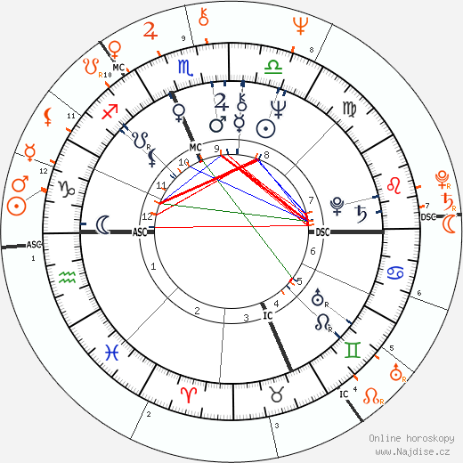 Partnerský horoskop: Susan Sarandon a David Bowie