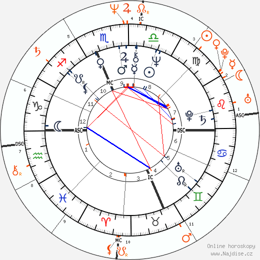 Partnerský horoskop: Susan Sarandon a Franco Amurri