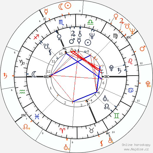 Partnerský horoskop: Susan Sarandon a Louis Malle