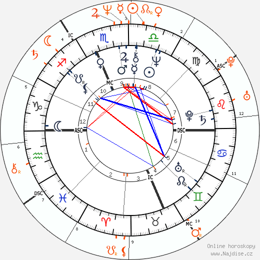 Partnerský horoskop: Susan Sarandon a Tim Robbins