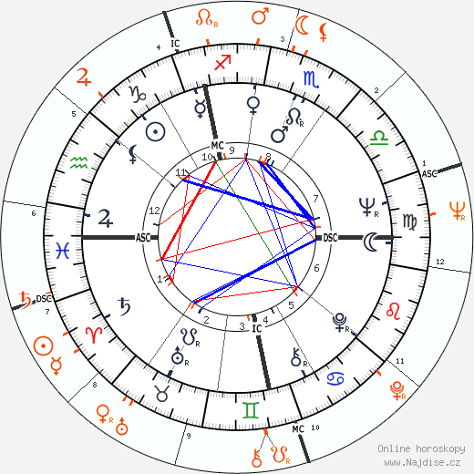 Partnerský horoskop: Susannah York a Warren Beatty