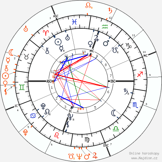 Partnerský horoskop: Sydney Chaplin a Joan Collins