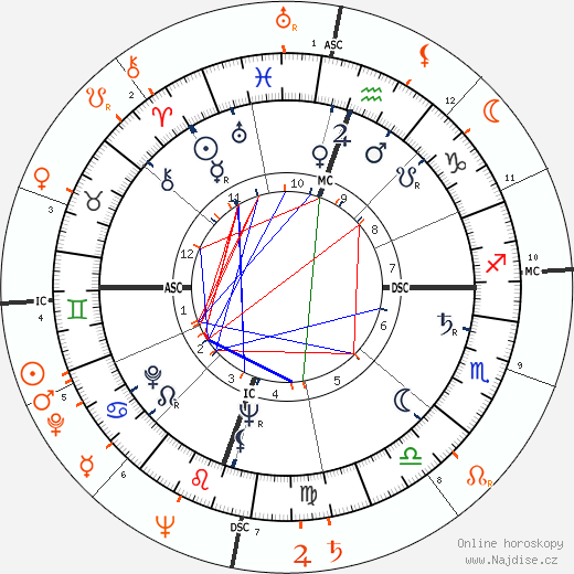 Partnerský horoskop: Sydney Chaplin a Judy Holliday