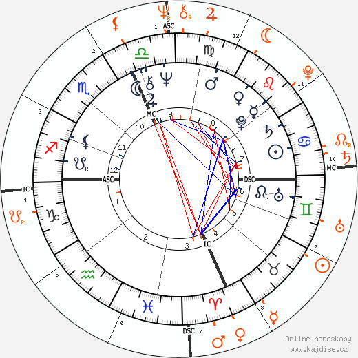 Partnerský horoskop: Sylvester Stallone a Alana Stewart