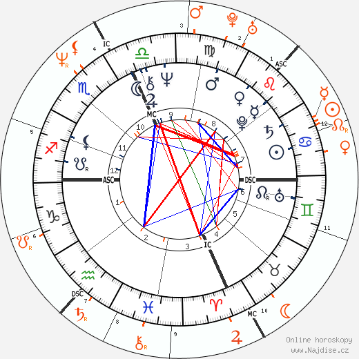 Partnerský horoskop: Sylvester Stallone a Brigitte Nielsen