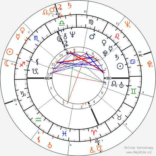 Partnerský horoskop: Sylvester Stallone a Jacqueline Stallone