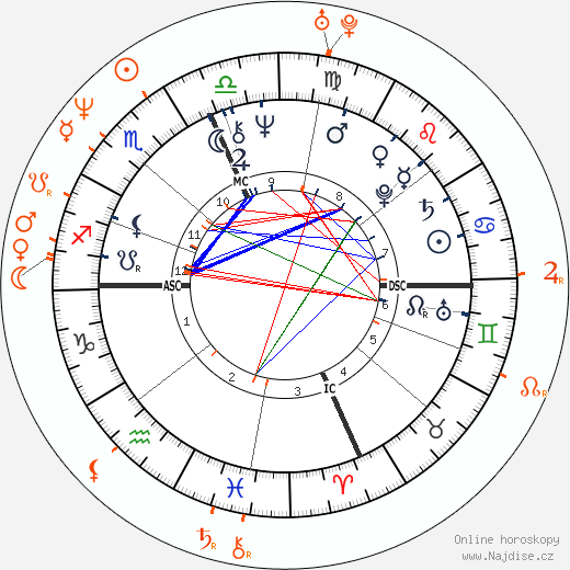Partnerský horoskop: Sylvester Stallone a Jami Gertz