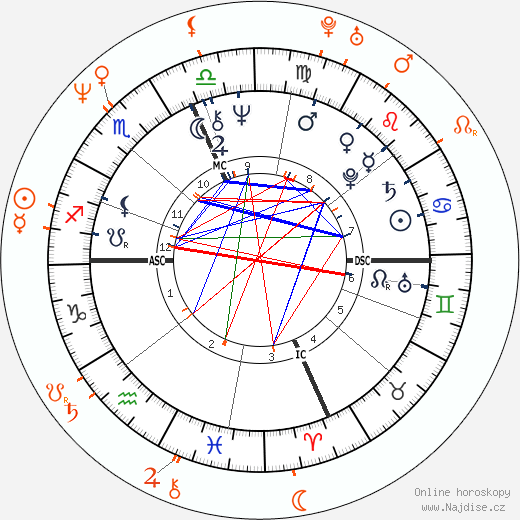 Partnerský horoskop: Sylvester Stallone a Janine Turner