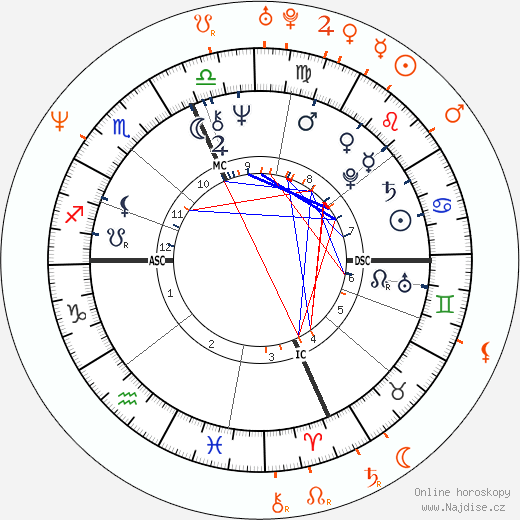 Partnerský horoskop: Sylvester Stallone a Jennifer Flavin