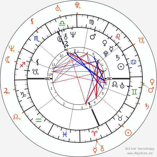 Partnerský horoskop: Sylvester Stallone a Julie Benz